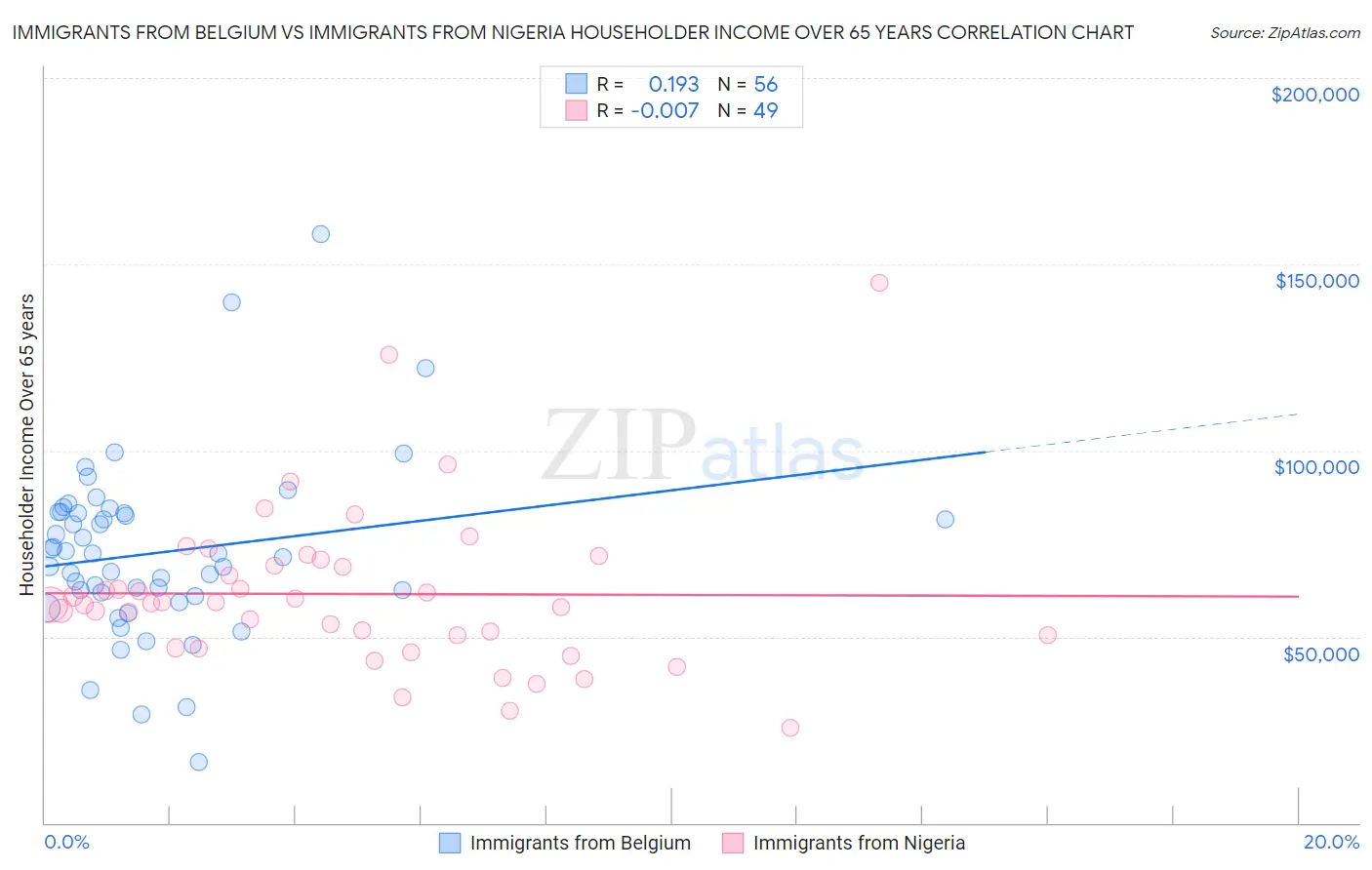 Immigrants from Belgium vs Immigrants from Nigeria Householder Income Over 65 years