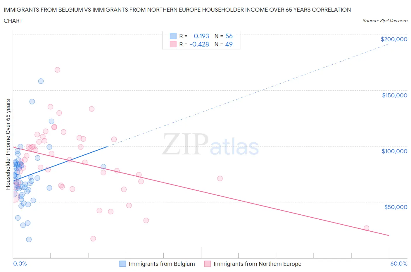 Immigrants from Belgium vs Immigrants from Northern Europe Householder Income Over 65 years