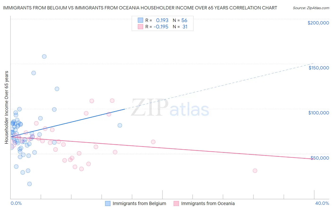 Immigrants from Belgium vs Immigrants from Oceania Householder Income Over 65 years