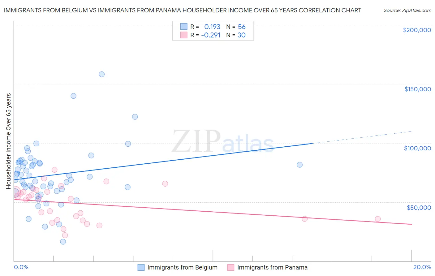 Immigrants from Belgium vs Immigrants from Panama Householder Income Over 65 years