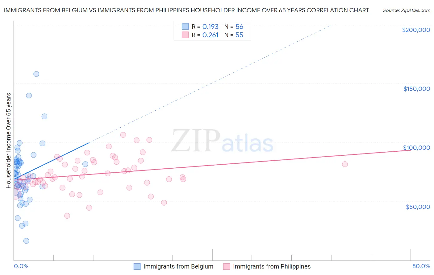 Immigrants from Belgium vs Immigrants from Philippines Householder Income Over 65 years