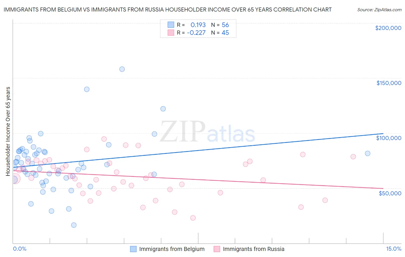 Immigrants from Belgium vs Immigrants from Russia Householder Income Over 65 years