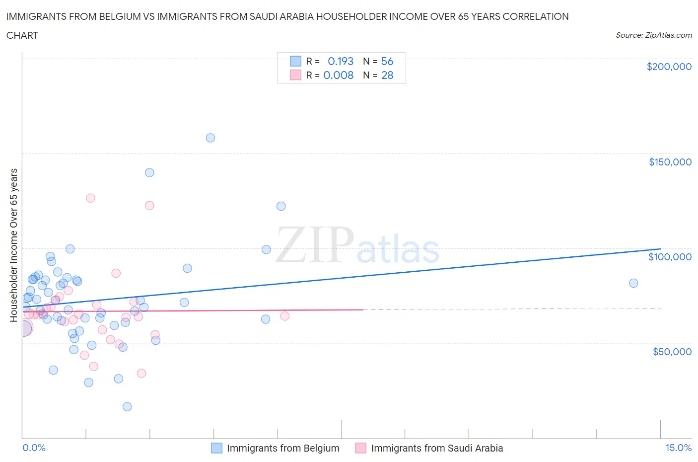 Immigrants from Belgium vs Immigrants from Saudi Arabia Householder Income Over 65 years