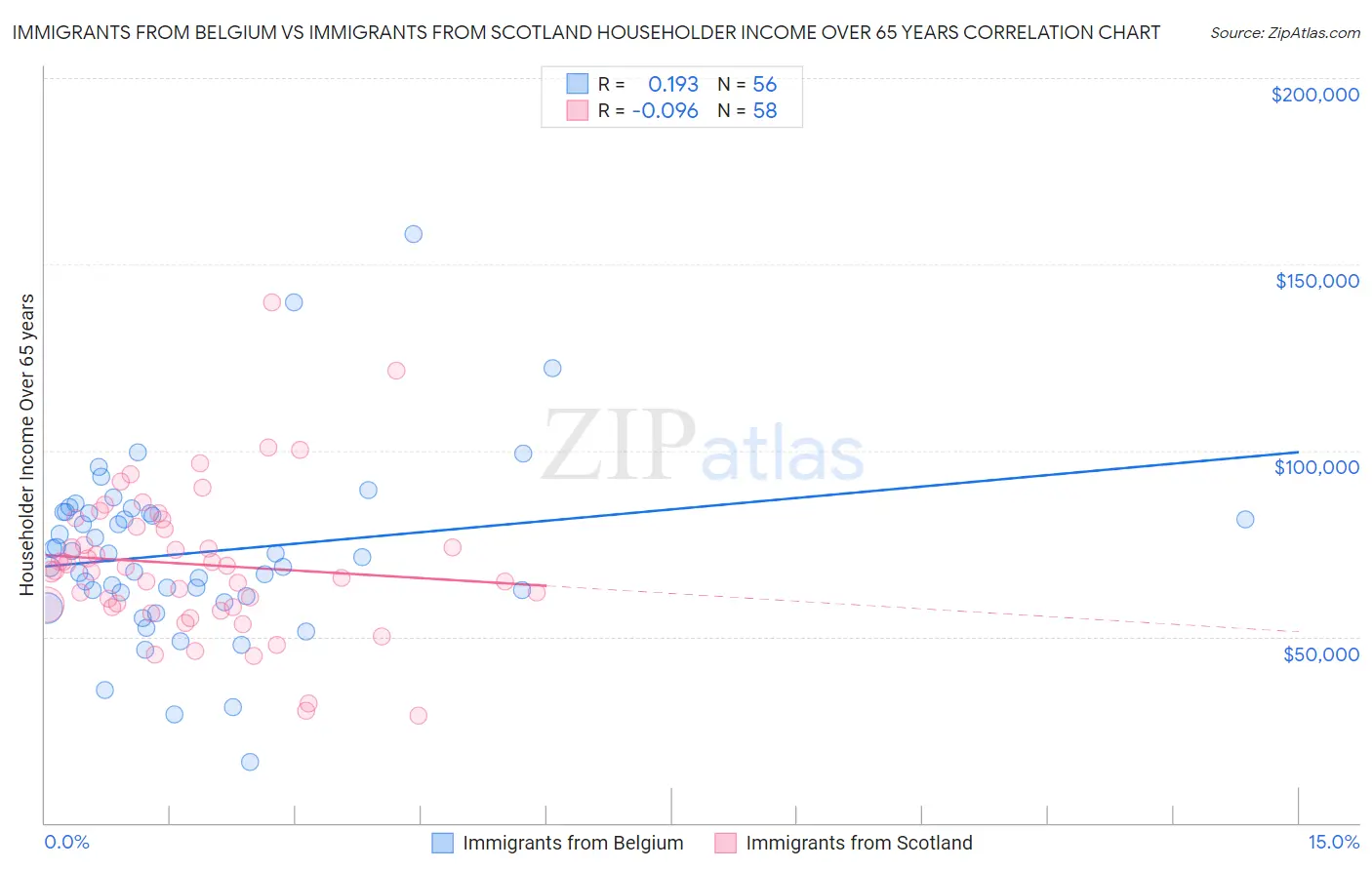 Immigrants from Belgium vs Immigrants from Scotland Householder Income Over 65 years