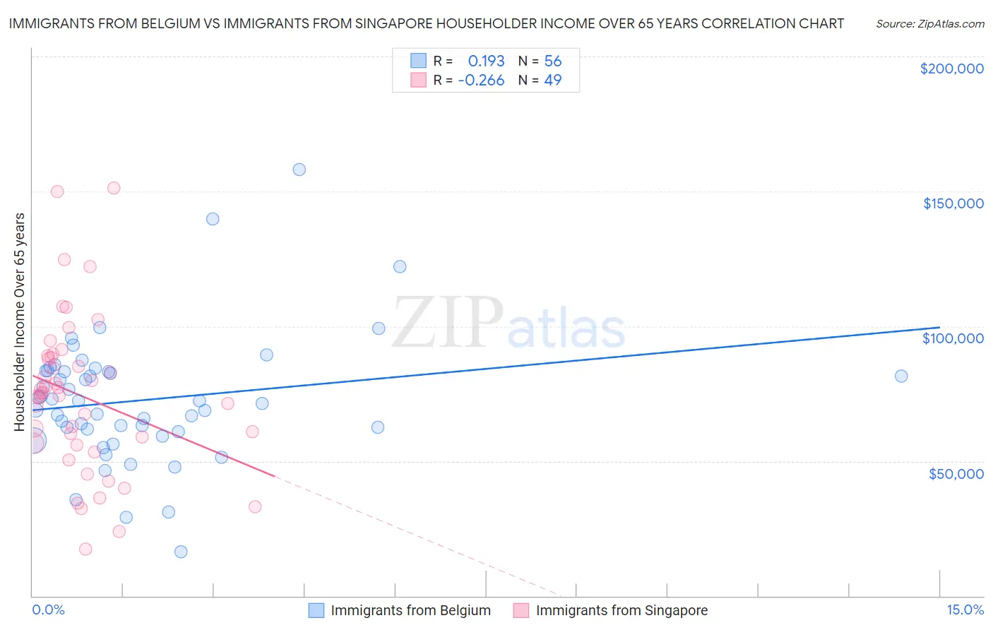 Immigrants from Belgium vs Immigrants from Singapore Householder Income Over 65 years