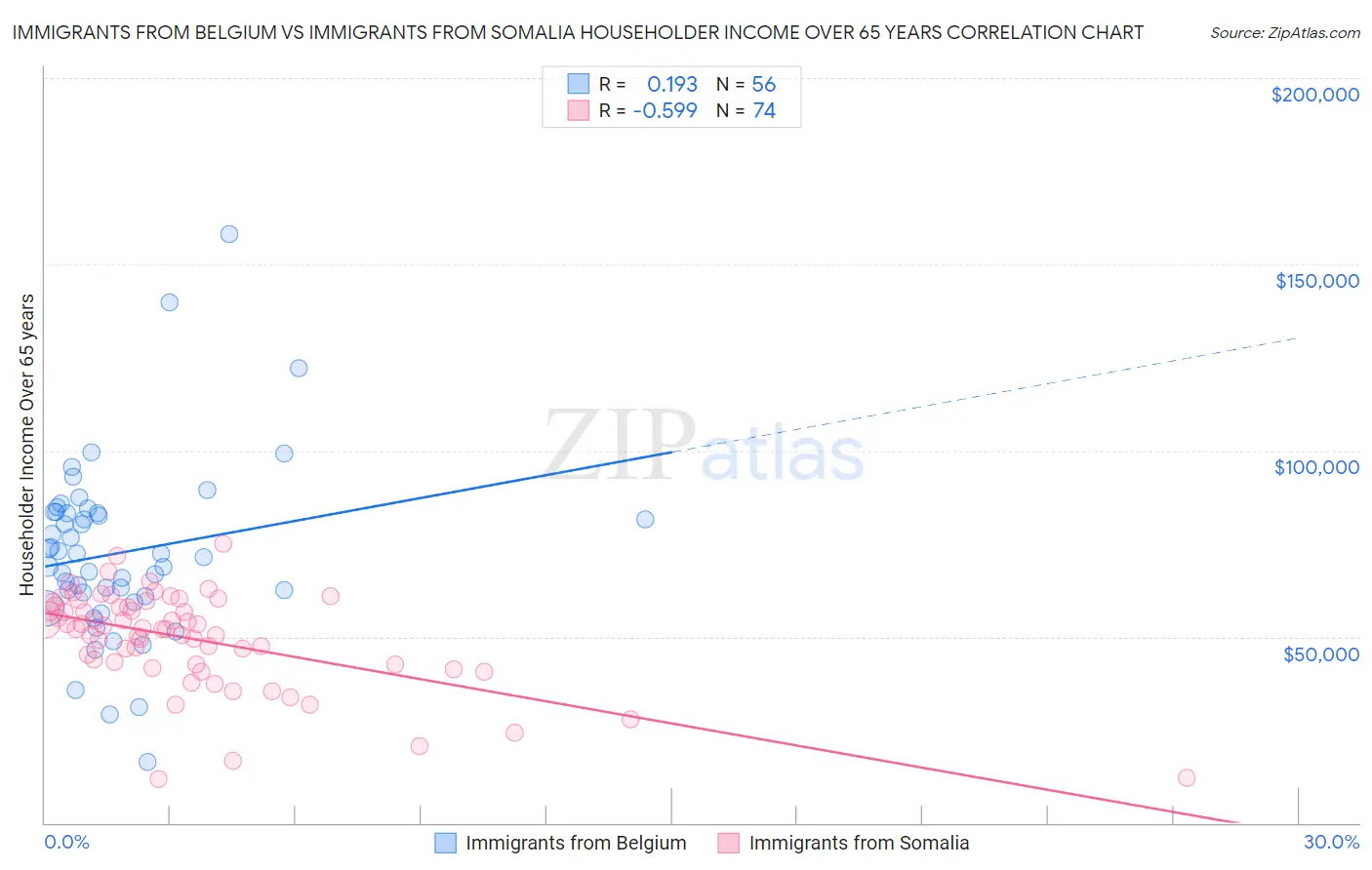 Immigrants from Belgium vs Immigrants from Somalia Householder Income Over 65 years