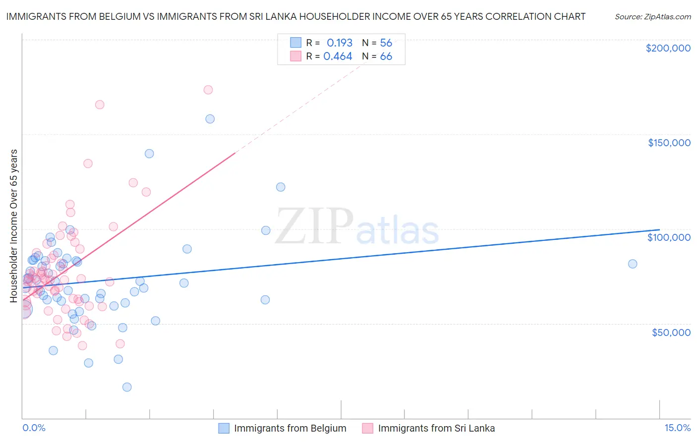 Immigrants from Belgium vs Immigrants from Sri Lanka Householder Income Over 65 years