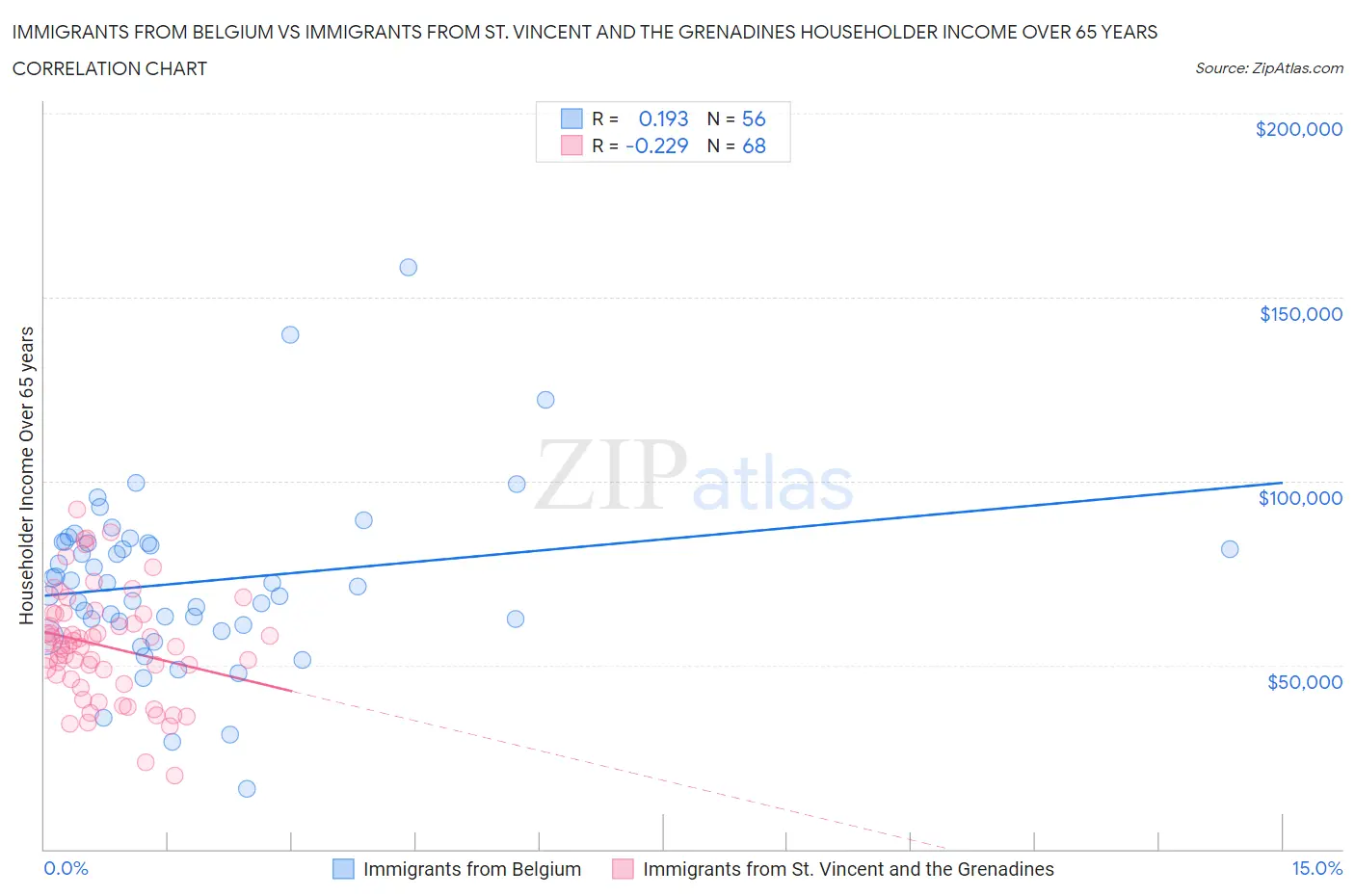 Immigrants from Belgium vs Immigrants from St. Vincent and the Grenadines Householder Income Over 65 years