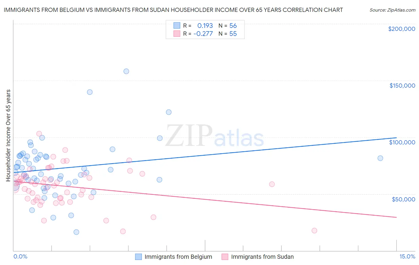 Immigrants from Belgium vs Immigrants from Sudan Householder Income Over 65 years