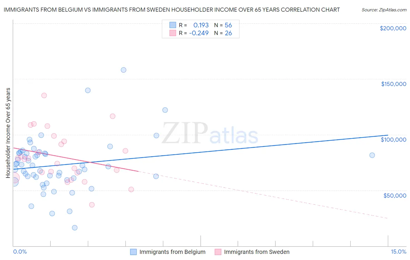 Immigrants from Belgium vs Immigrants from Sweden Householder Income Over 65 years