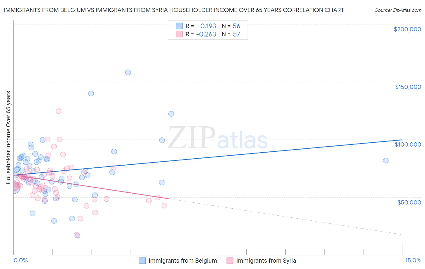 Immigrants from Belgium vs Immigrants from Syria Householder Income Over 65 years