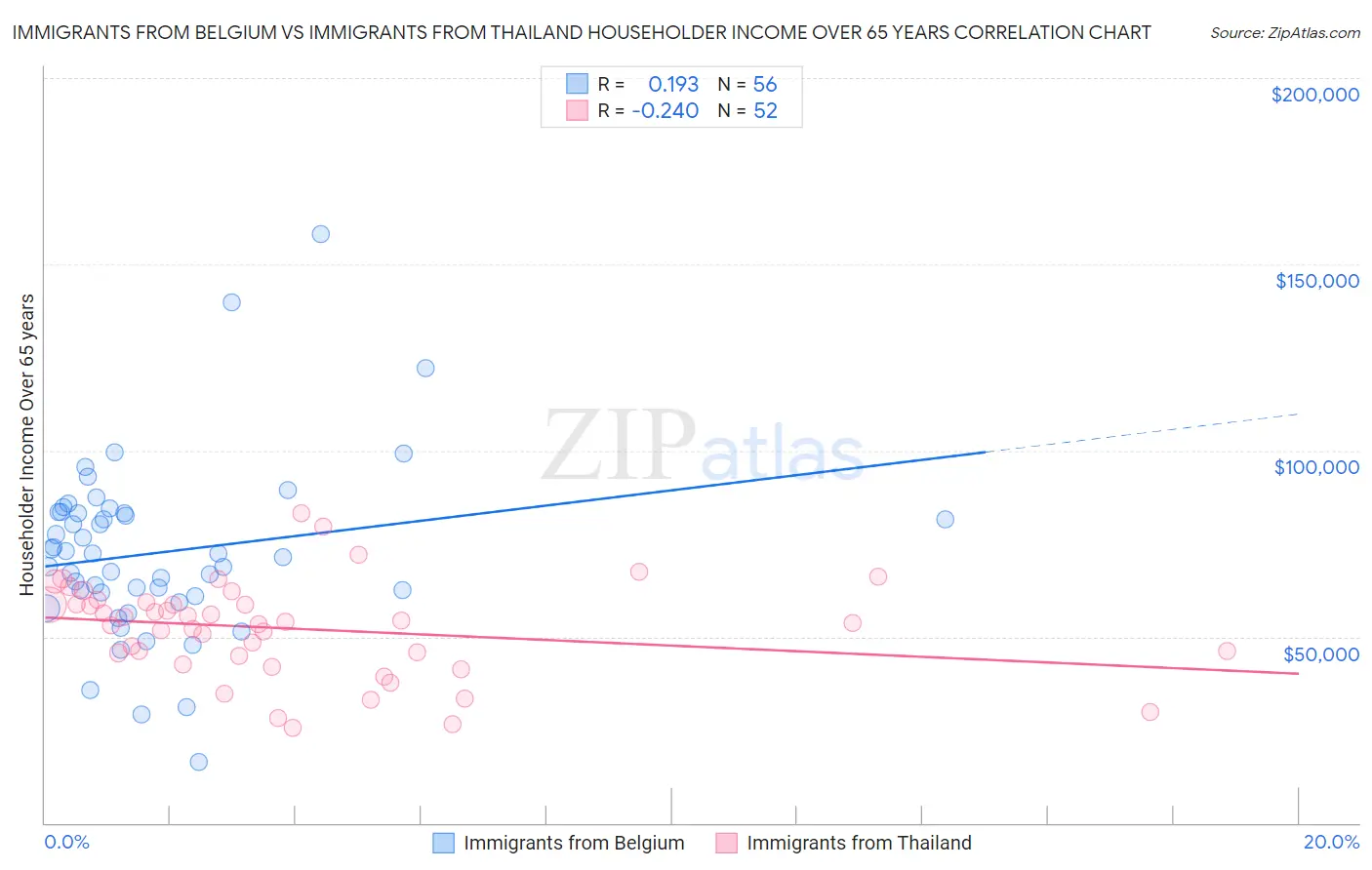 Immigrants from Belgium vs Immigrants from Thailand Householder Income Over 65 years