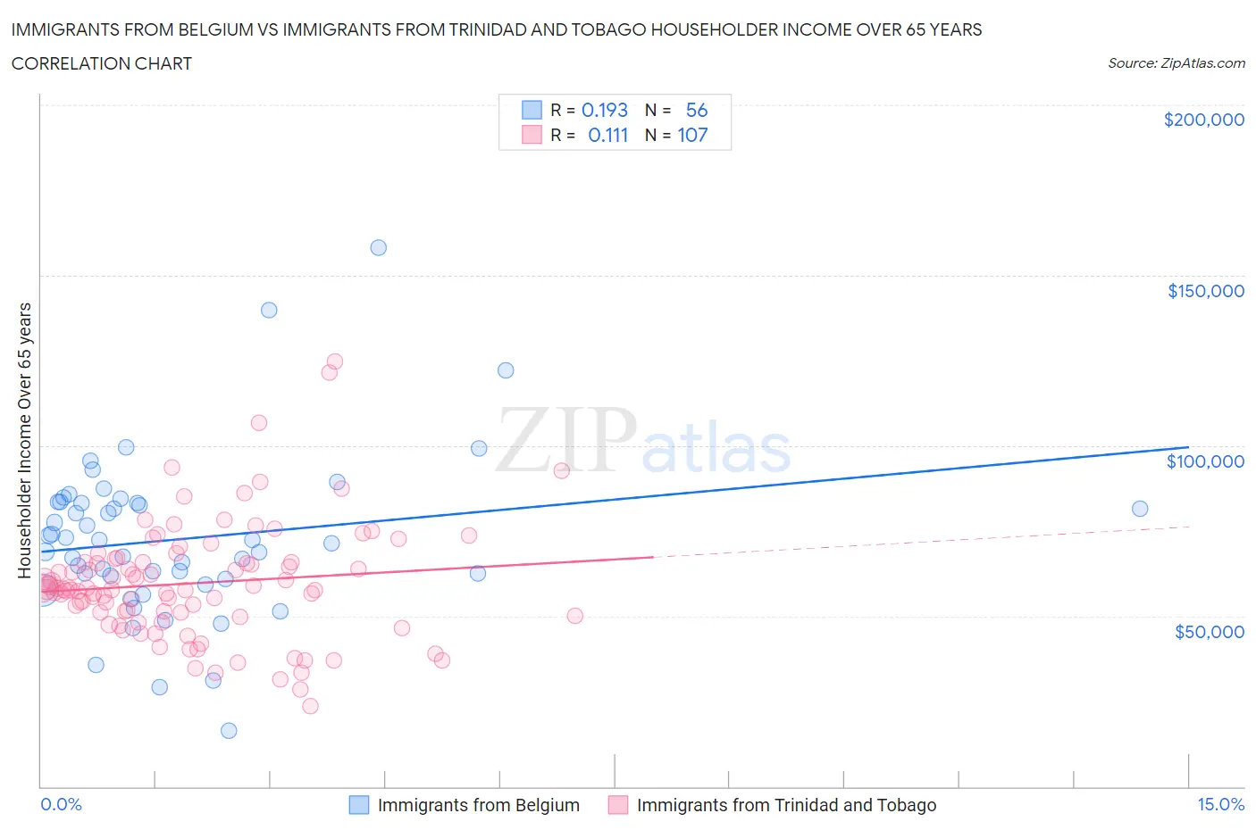 Immigrants from Belgium vs Immigrants from Trinidad and Tobago Householder Income Over 65 years