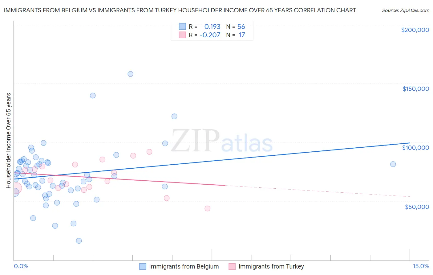 Immigrants from Belgium vs Immigrants from Turkey Householder Income Over 65 years