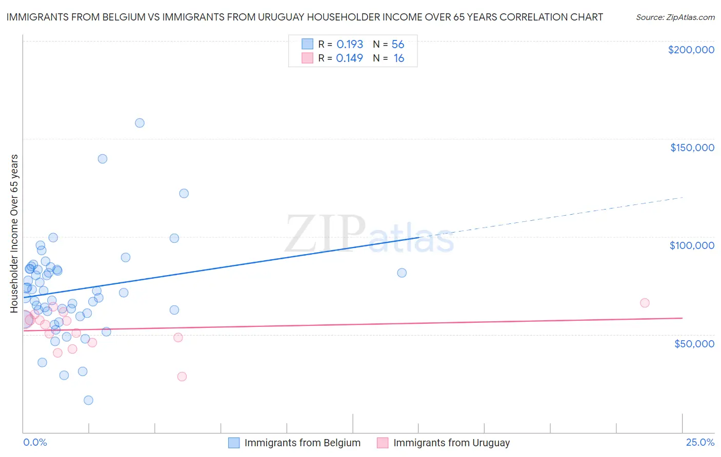 Immigrants from Belgium vs Immigrants from Uruguay Householder Income Over 65 years