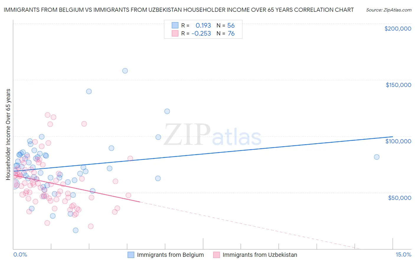 Immigrants from Belgium vs Immigrants from Uzbekistan Householder Income Over 65 years