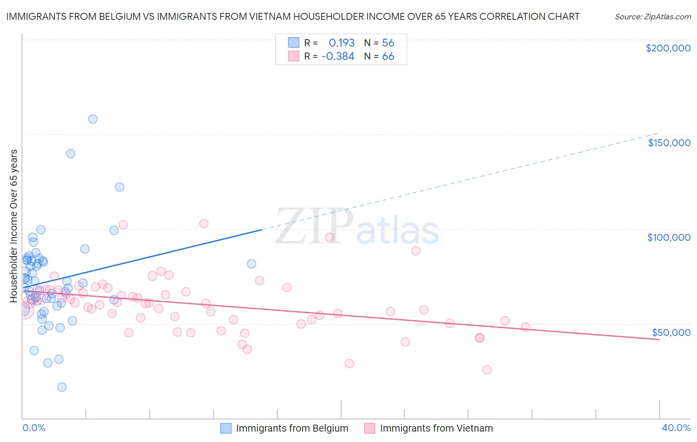 Immigrants from Belgium vs Immigrants from Vietnam Householder Income Over 65 years