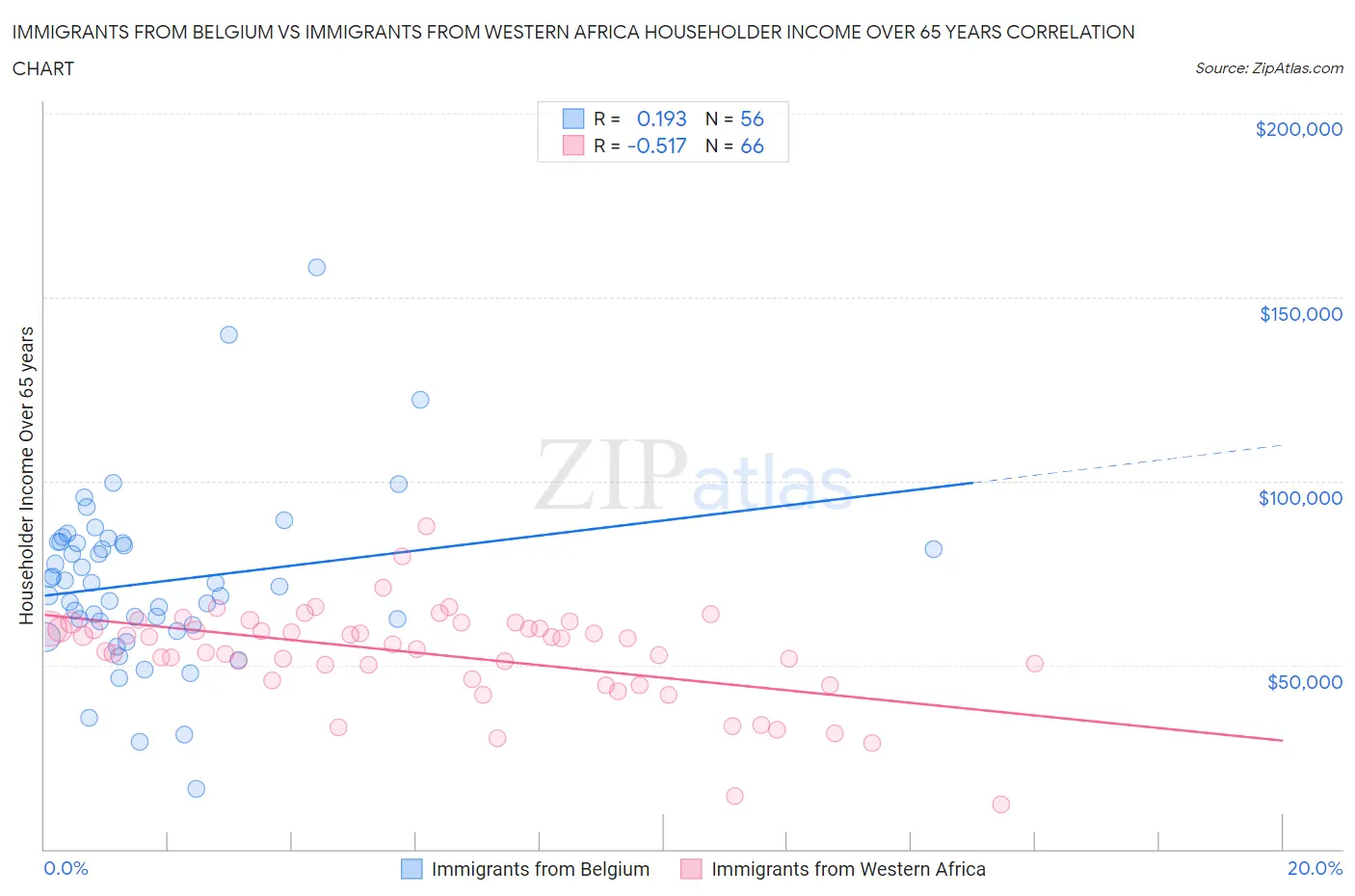 Immigrants from Belgium vs Immigrants from Western Africa Householder Income Over 65 years