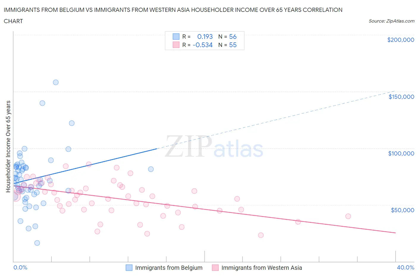 Immigrants from Belgium vs Immigrants from Western Asia Householder Income Over 65 years