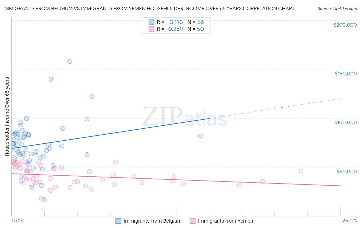 Immigrants from Belgium vs Immigrants from Yemen Householder Income Over 65 years