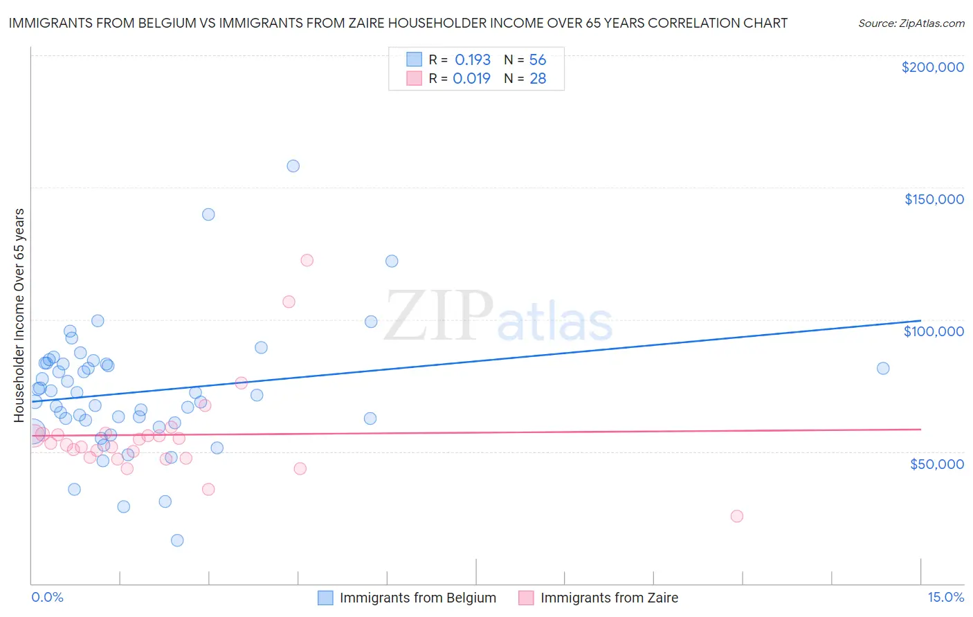 Immigrants from Belgium vs Immigrants from Zaire Householder Income Over 65 years