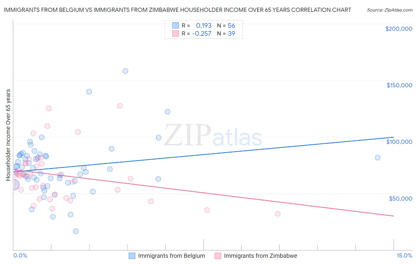 Immigrants from Belgium vs Immigrants from Zimbabwe Householder Income Over 65 years