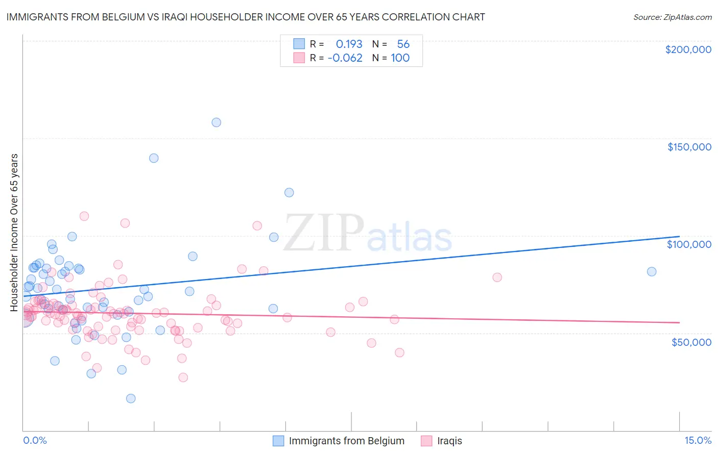 Immigrants from Belgium vs Iraqi Householder Income Over 65 years