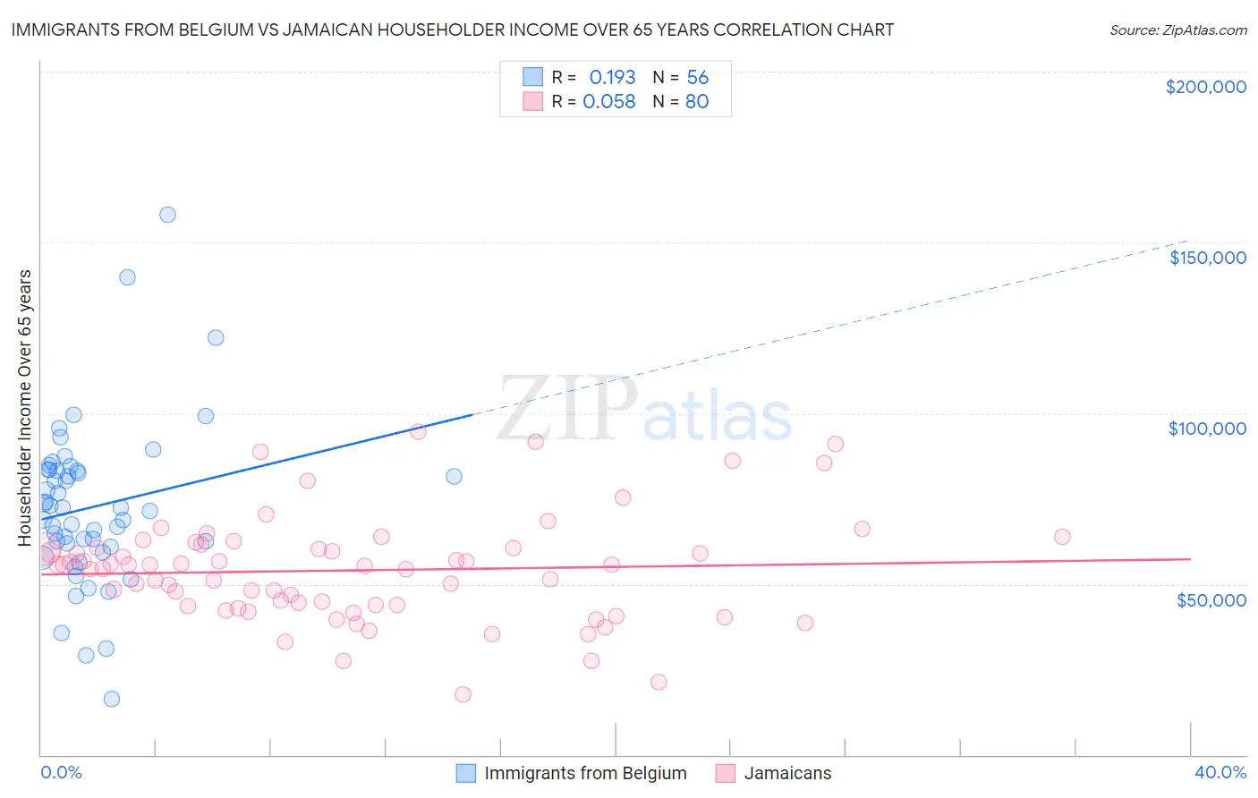 Immigrants from Belgium vs Jamaican Householder Income Over 65 years