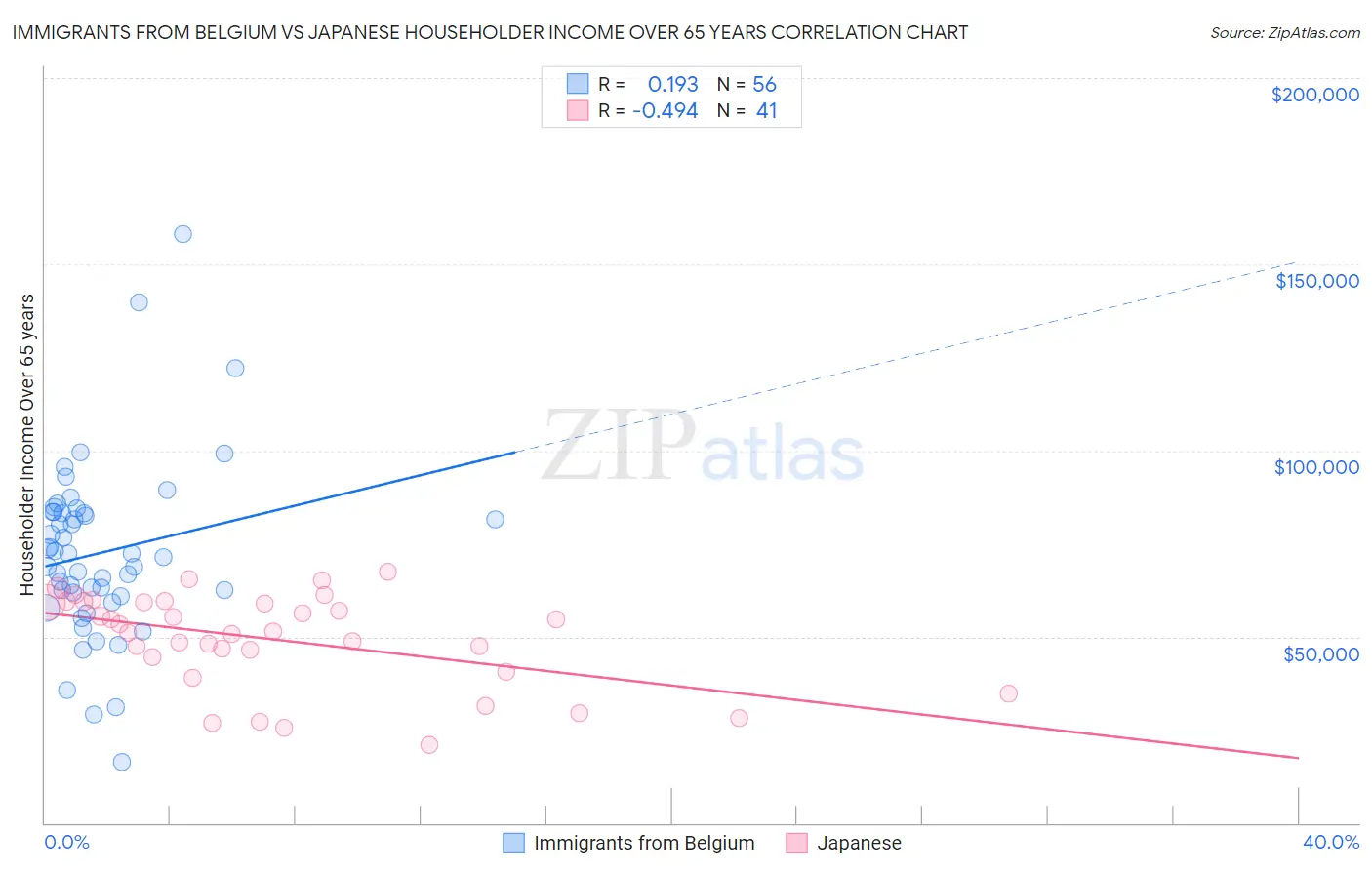 Immigrants from Belgium vs Japanese Householder Income Over 65 years