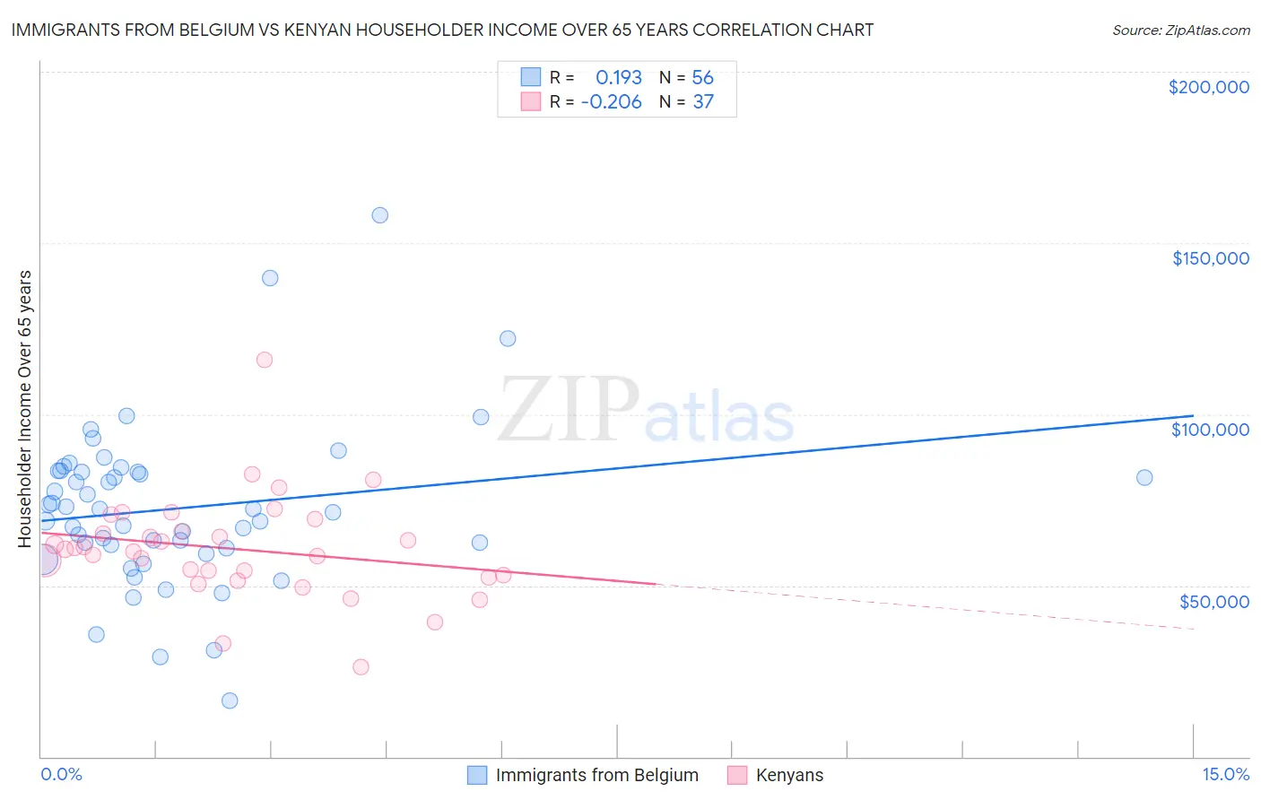 Immigrants from Belgium vs Kenyan Householder Income Over 65 years