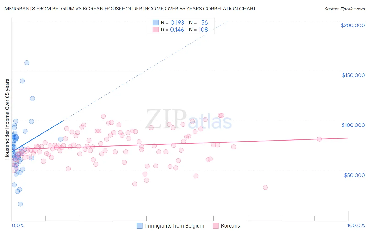 Immigrants from Belgium vs Korean Householder Income Over 65 years