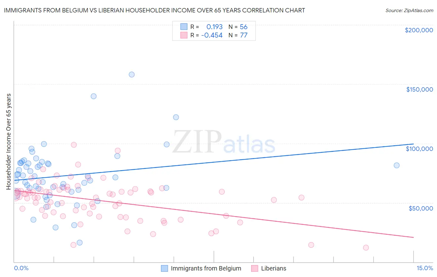 Immigrants from Belgium vs Liberian Householder Income Over 65 years