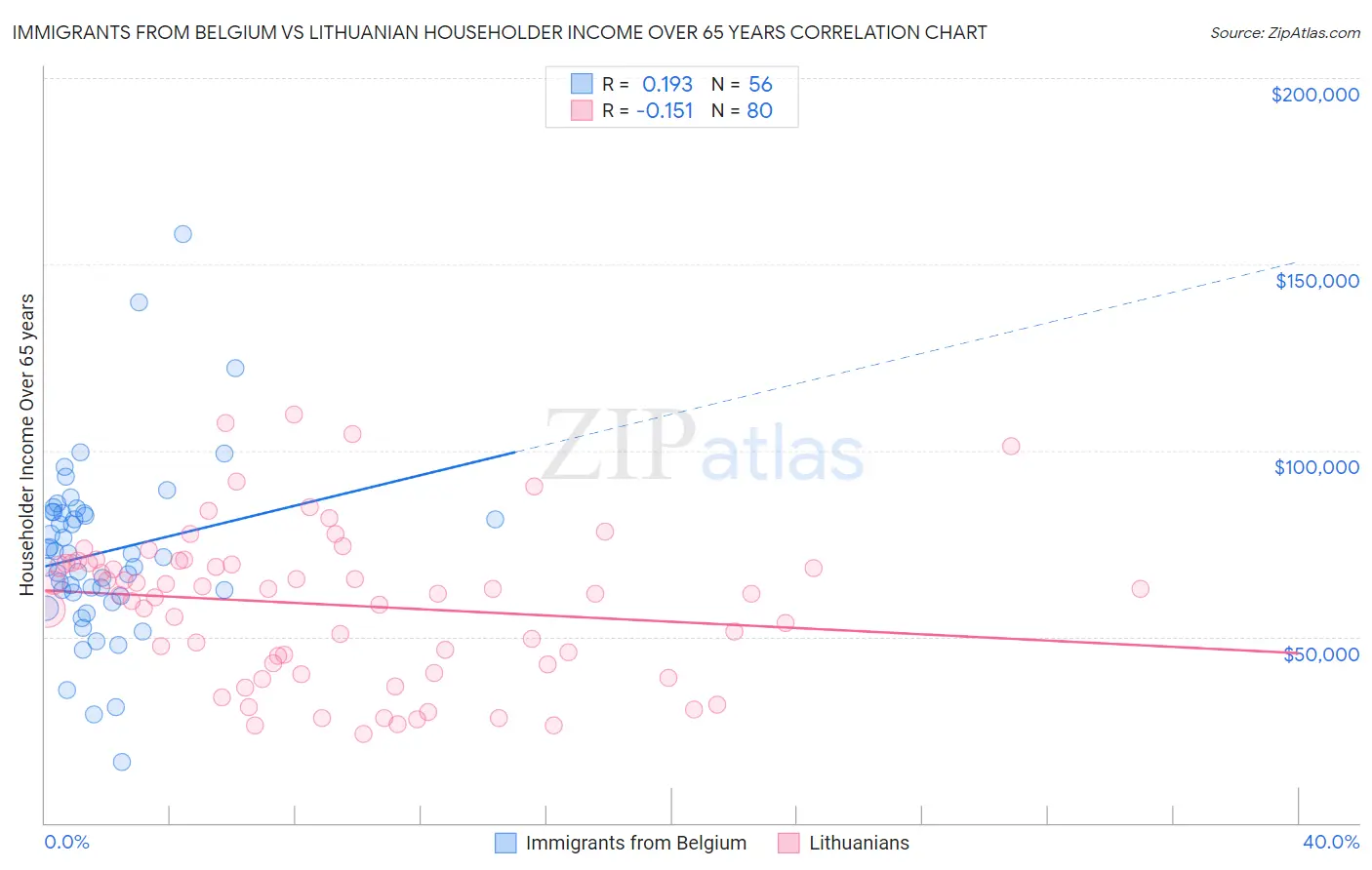 Immigrants from Belgium vs Lithuanian Householder Income Over 65 years