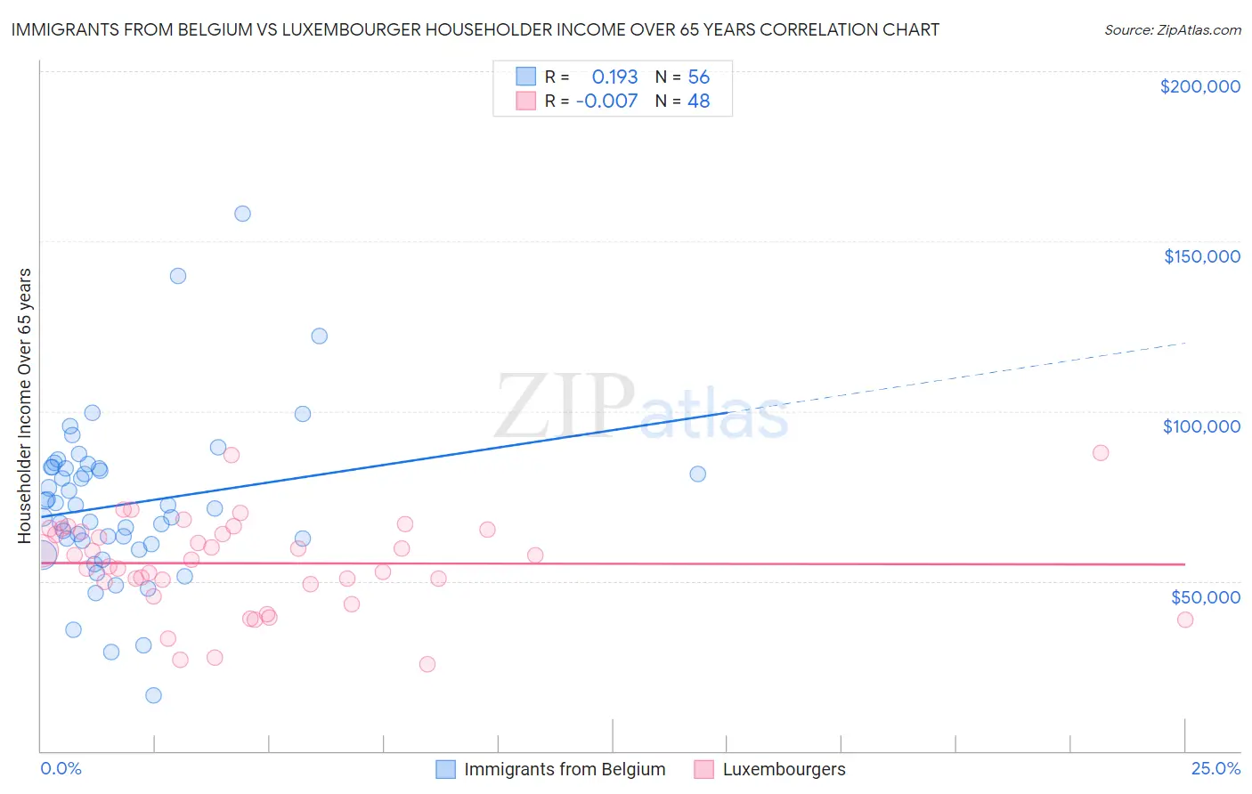 Immigrants from Belgium vs Luxembourger Householder Income Over 65 years