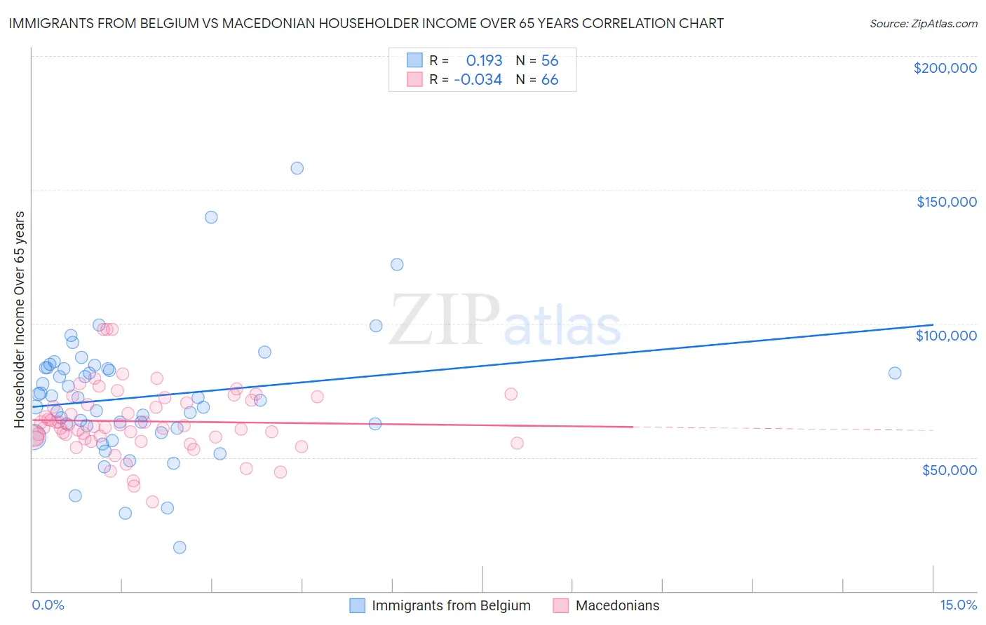 Immigrants from Belgium vs Macedonian Householder Income Over 65 years