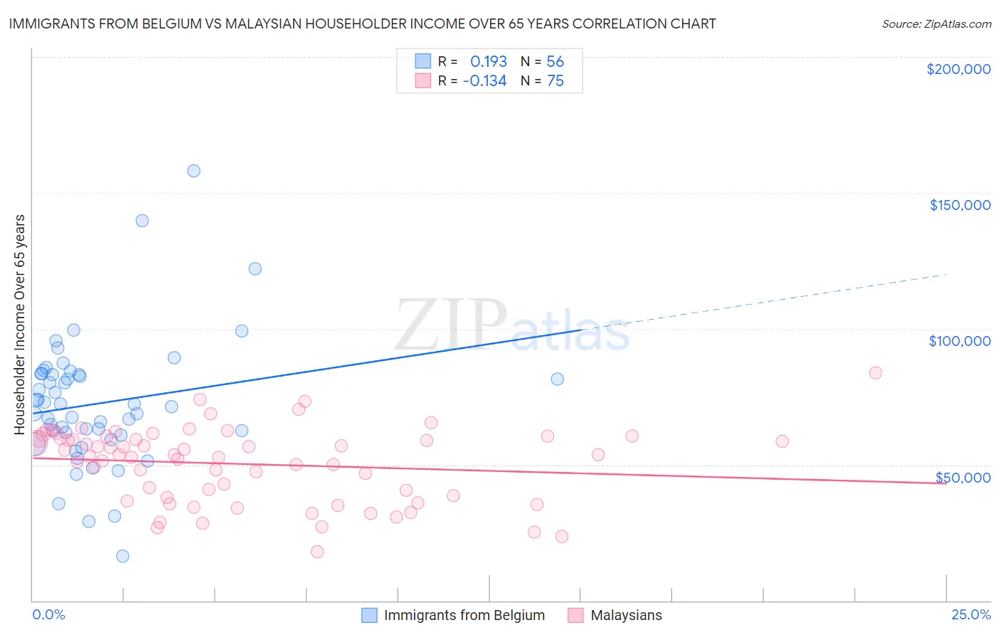 Immigrants from Belgium vs Malaysian Householder Income Over 65 years