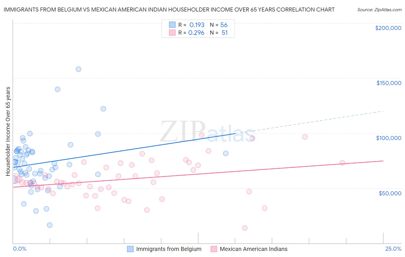 Immigrants from Belgium vs Mexican American Indian Householder Income Over 65 years