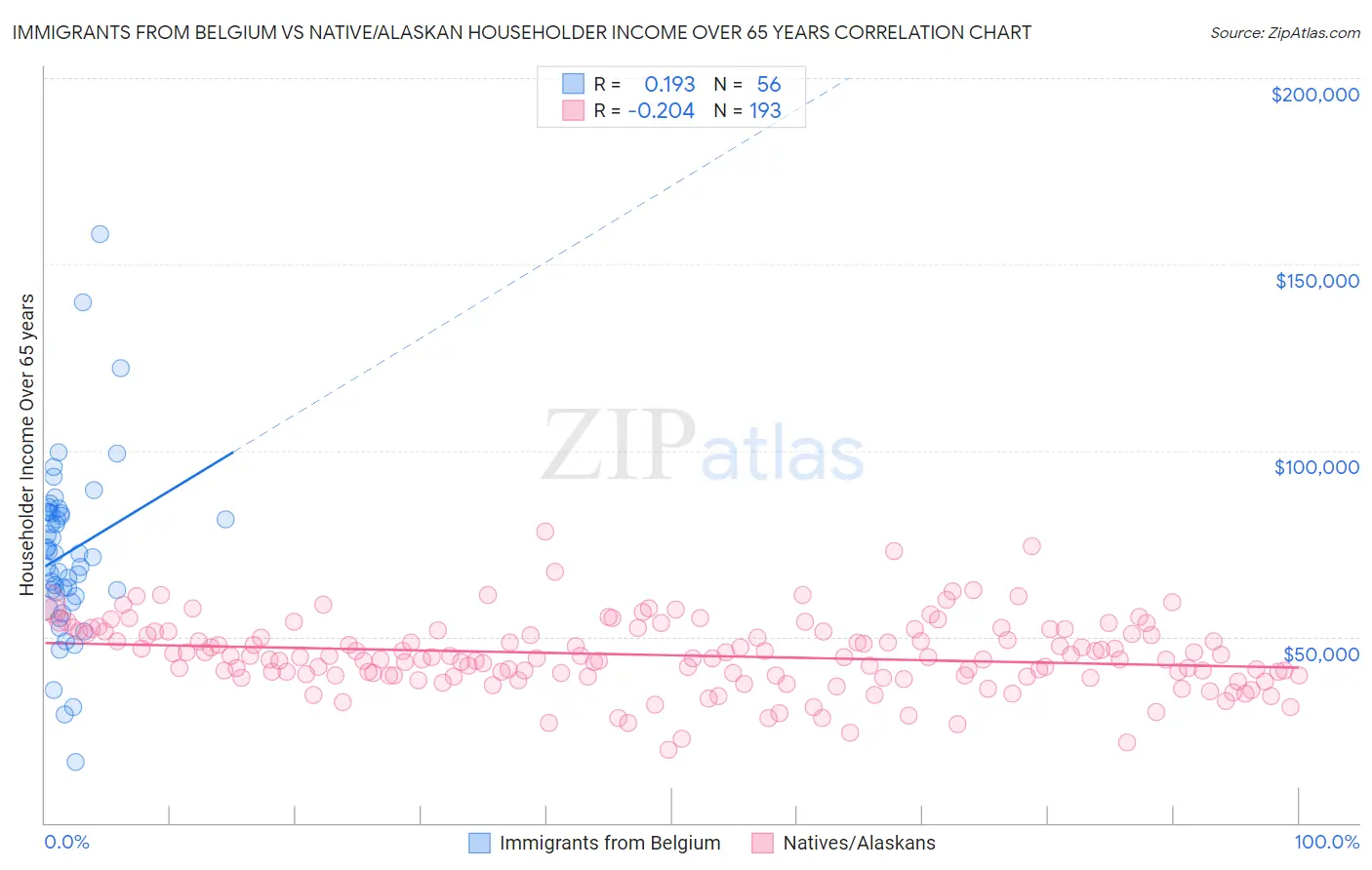 Immigrants from Belgium vs Native/Alaskan Householder Income Over 65 years