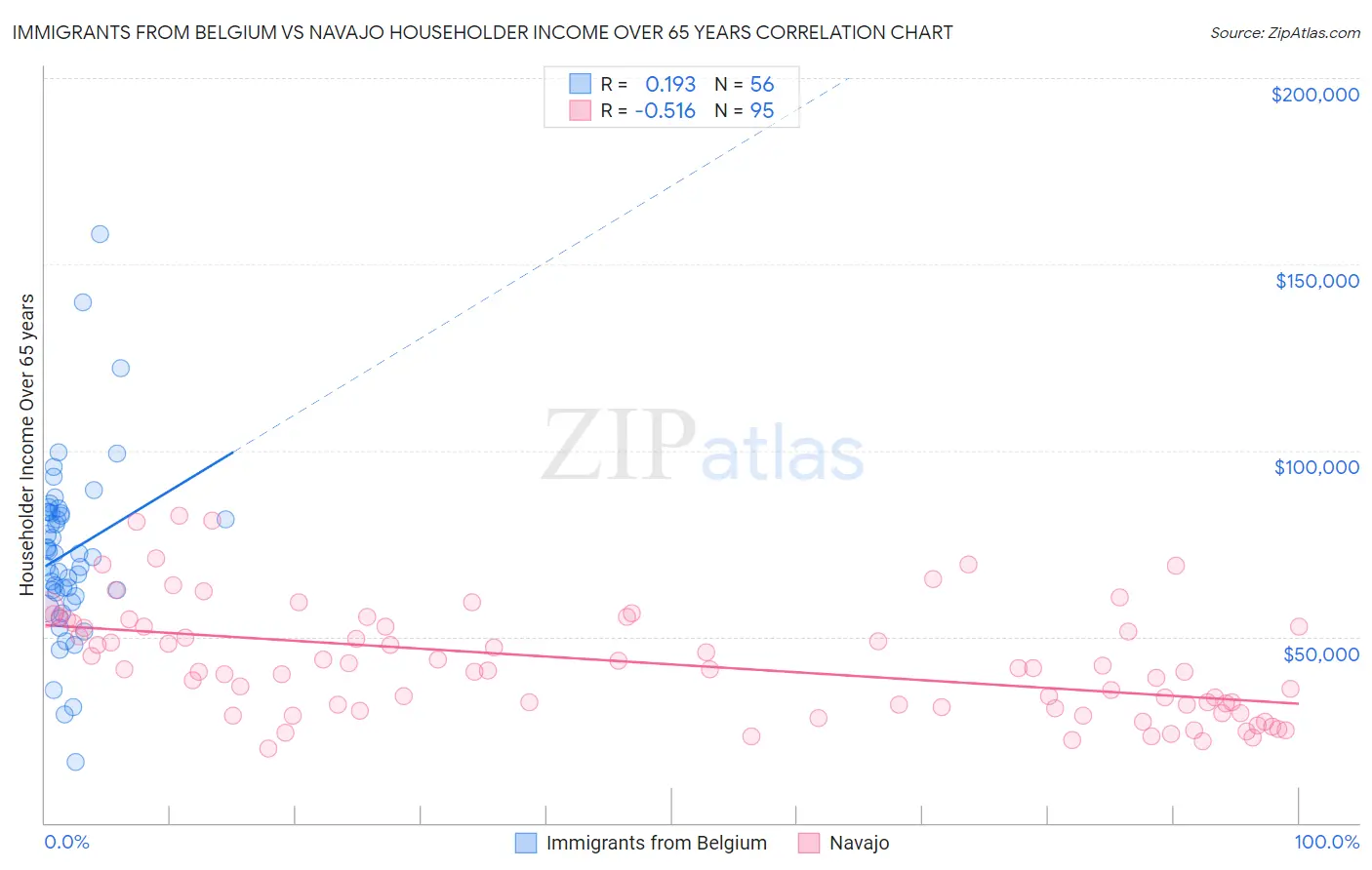 Immigrants from Belgium vs Navajo Householder Income Over 65 years