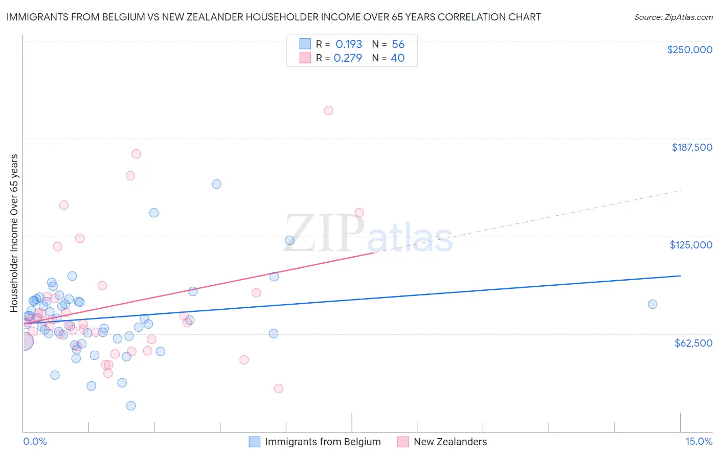 Immigrants from Belgium vs New Zealander Householder Income Over 65 years