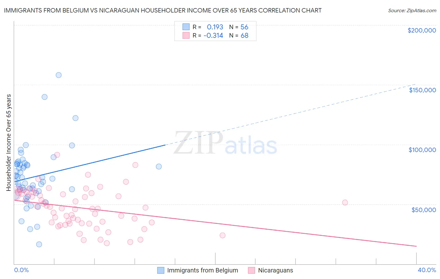 Immigrants from Belgium vs Nicaraguan Householder Income Over 65 years