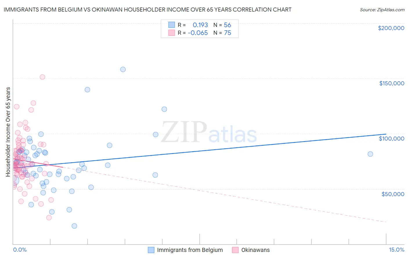 Immigrants from Belgium vs Okinawan Householder Income Over 65 years