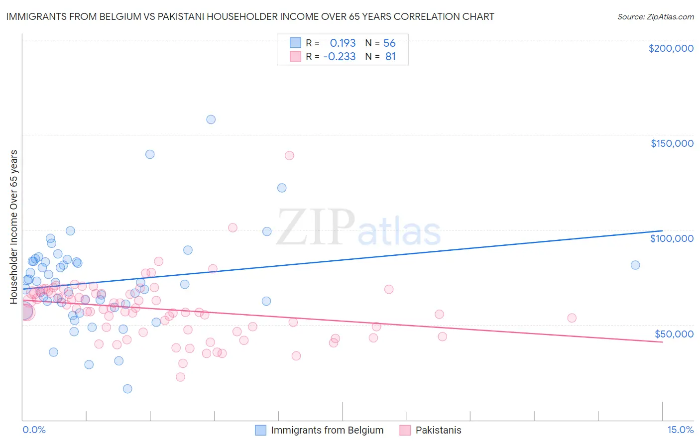 Immigrants from Belgium vs Pakistani Householder Income Over 65 years