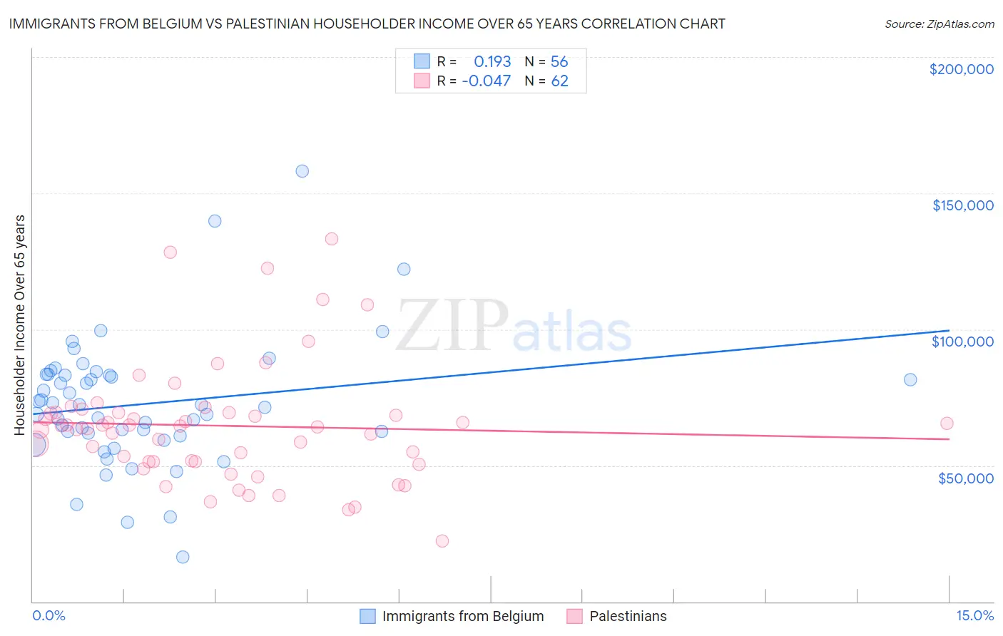 Immigrants from Belgium vs Palestinian Householder Income Over 65 years