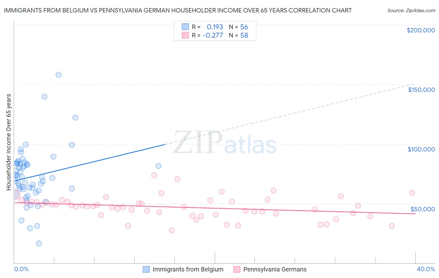 Immigrants from Belgium vs Pennsylvania German Householder Income Over 65 years