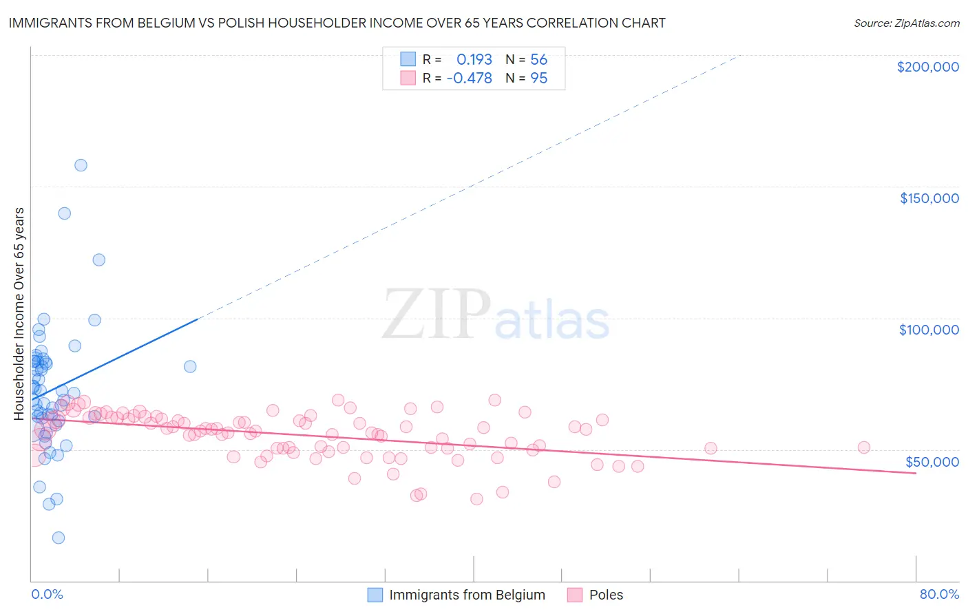 Immigrants from Belgium vs Polish Householder Income Over 65 years