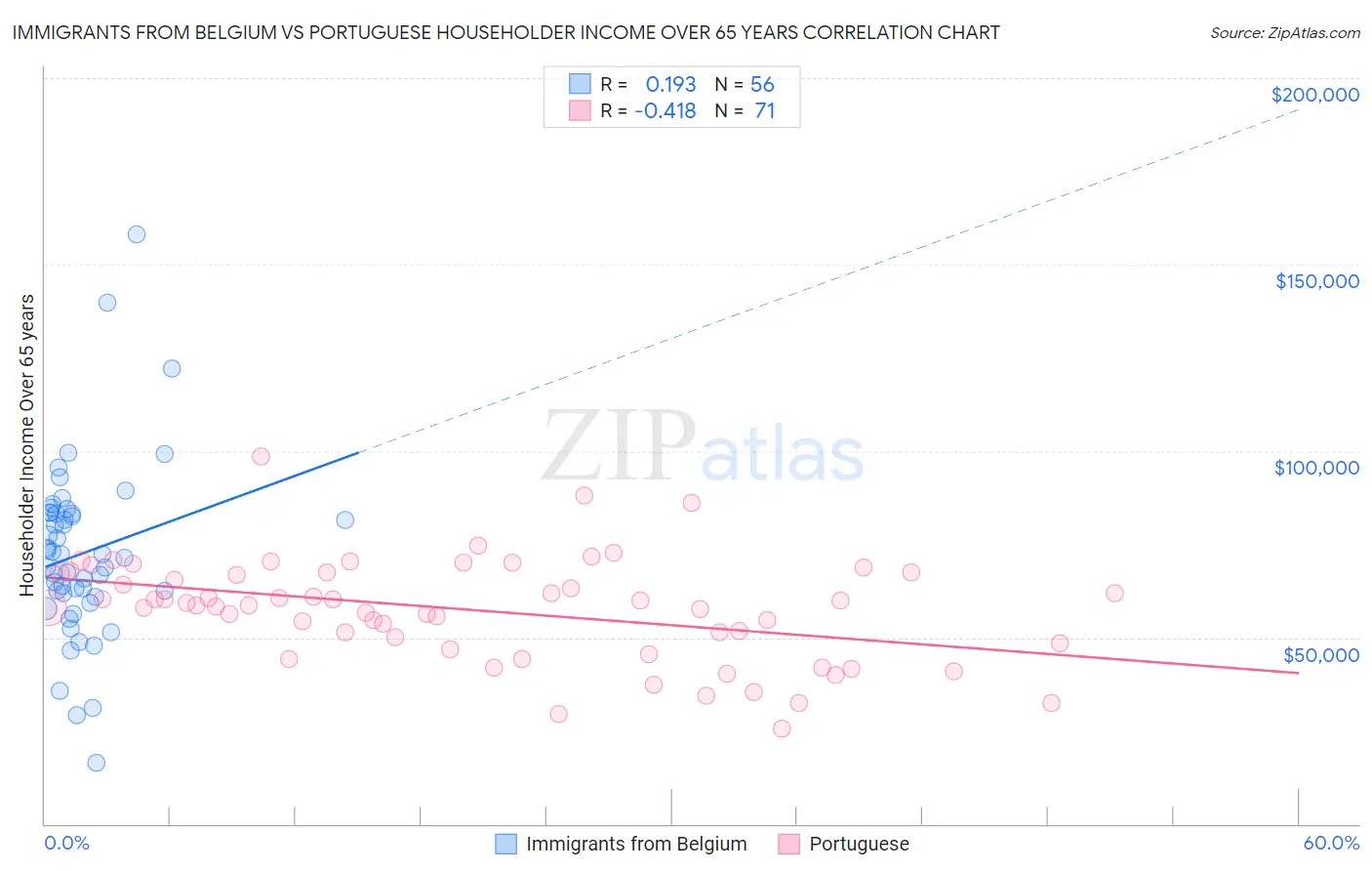 Immigrants from Belgium vs Portuguese Householder Income Over 65 years