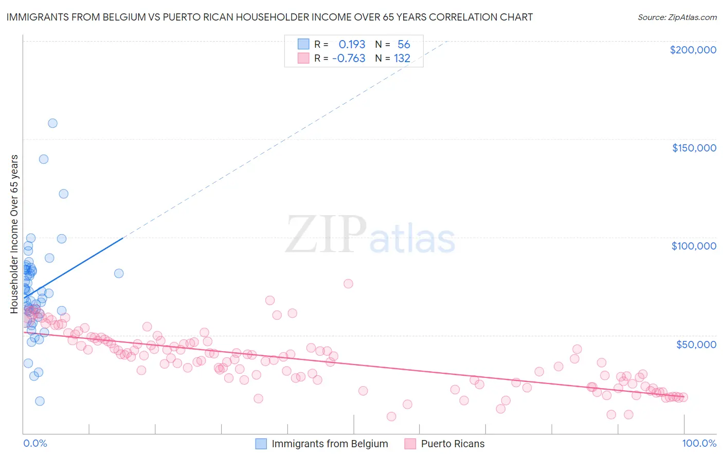 Immigrants from Belgium vs Puerto Rican Householder Income Over 65 years