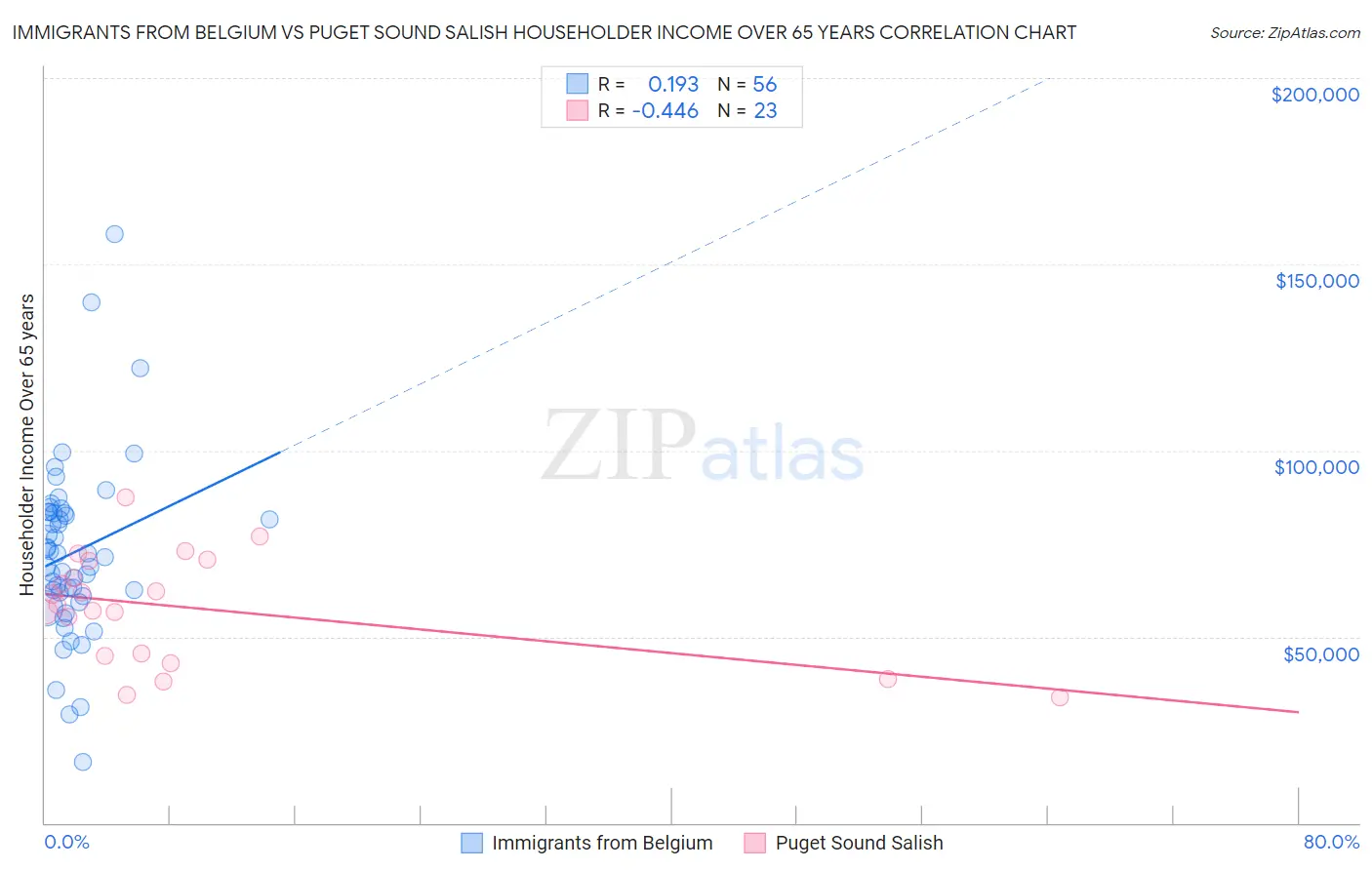 Immigrants from Belgium vs Puget Sound Salish Householder Income Over 65 years