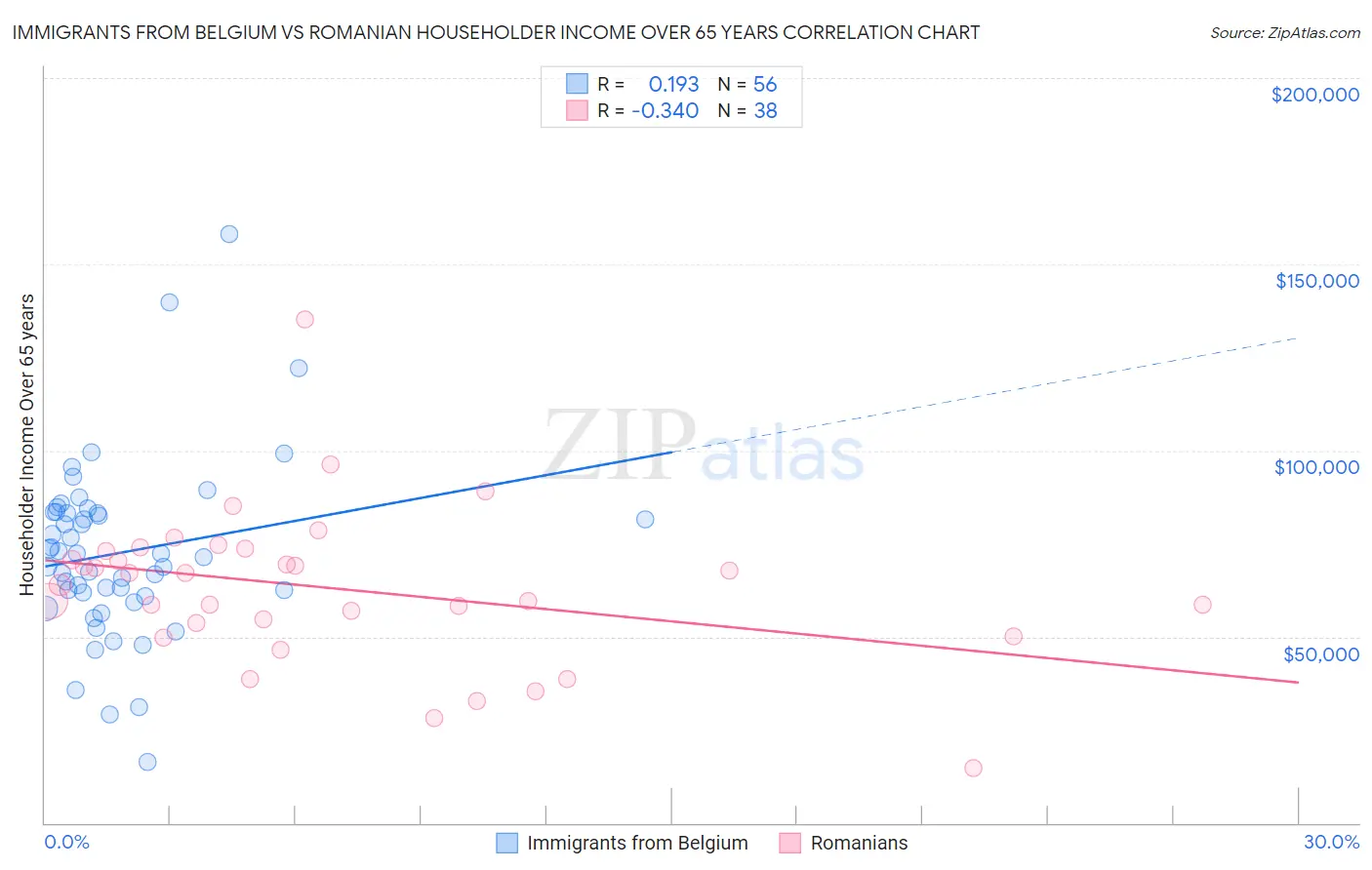 Immigrants from Belgium vs Romanian Householder Income Over 65 years